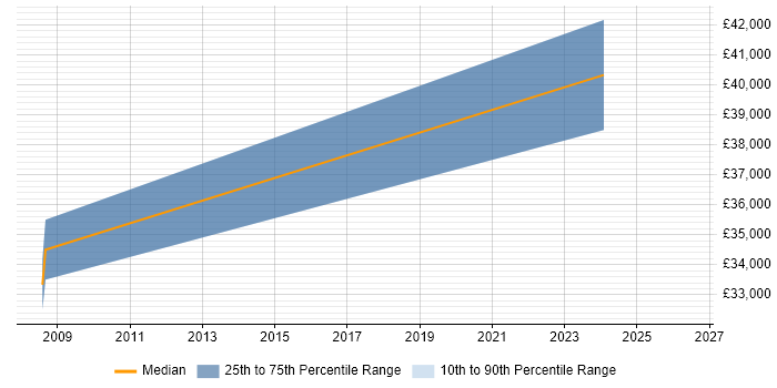Salary distribution trend for Crystal Reports Developer job vacancies in Stratford-upon-Avon