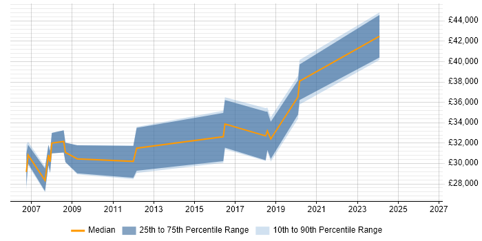 Salary distribution trend for jobs in Stratford-upon-Avon citing Crystal Reports