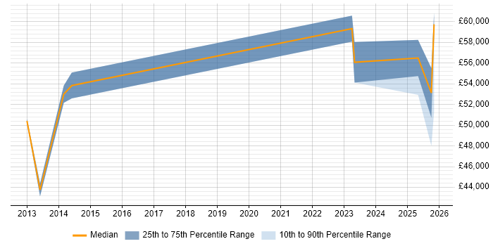 Salary distribution trend for jobs in Stratford-upon-Avon citing Customer Engagement