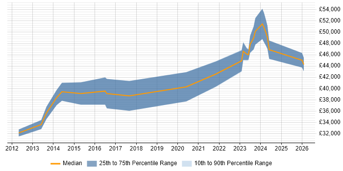 Salary distribution trend for jobs in Stratford-upon-Avon citing Customer Experience