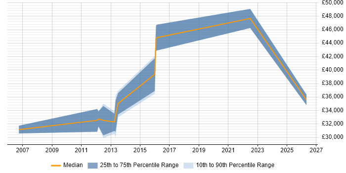 Salary distribution trend for jobs in Stratford-upon-Avon citing Customer Requirements