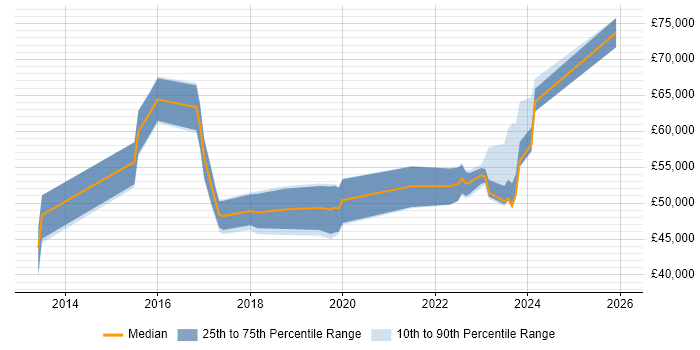 Salary distribution trend for jobs in Stratford-upon-Avon citing Cybersecurity