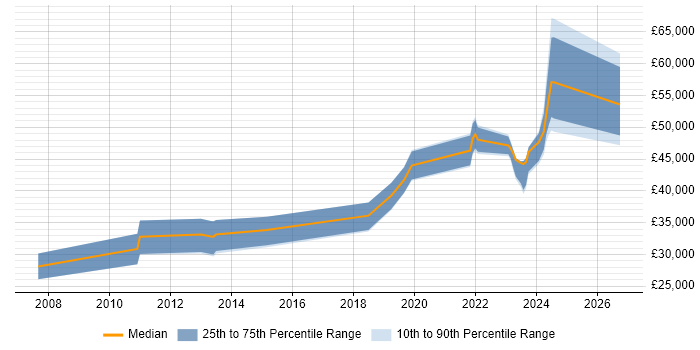 Salary distribution trend for jobs in Stratford-upon-Avon citing Data Analysis