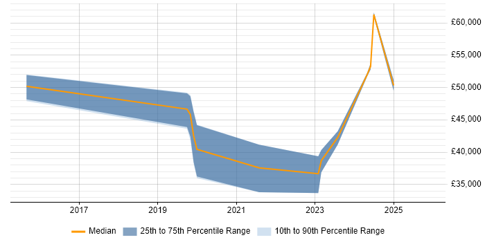 Salary distribution trend for jobs in Stratford-upon-Avon citing Data Analytics