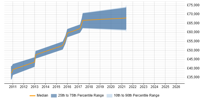 Salary distribution trend for Data Architect job vacancies in Stratford-upon-Avon