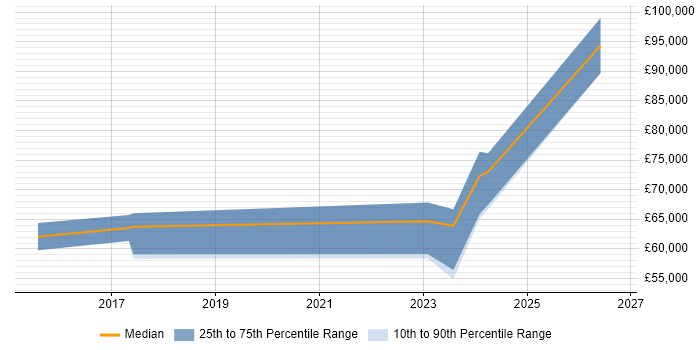 Salary distribution trend for jobs in Stratford-upon-Avon citing Data Architecture