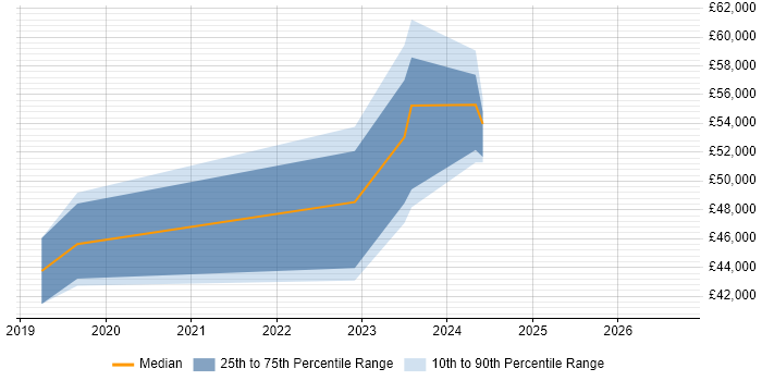 Salary distribution trend for jobs in Stratford-upon-Avon citing Data-Driven Decision Making