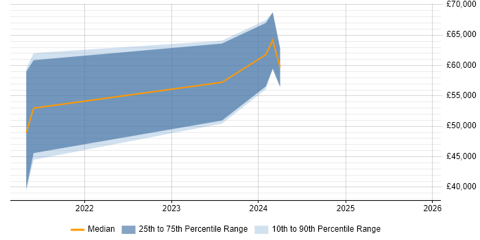 Salary distribution trend for Data Engineer job vacancies in Stratford-upon-Avon