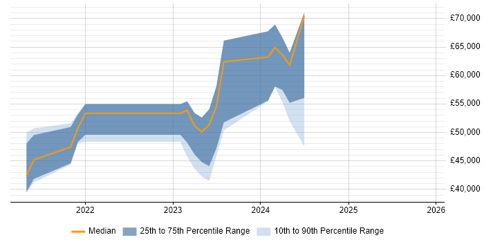 Salary distribution trend for jobs in Stratford-upon-Avon citing Data Engineering
