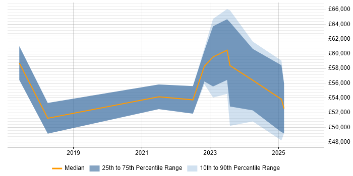 Salary distribution trend for jobs in Stratford-upon-Avon citing Data Governance