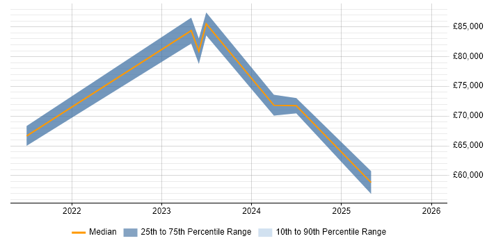 Salary distribution trend for jobs in Stratford-upon-Avon citing Data Integration