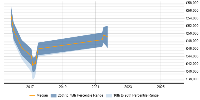 Salary distribution trend for jobs in Stratford-upon-Avon citing Data Mapping