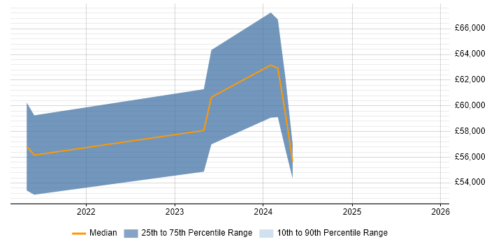 Salary distribution trend for jobs in Stratford-upon-Avon citing Data Pipeline