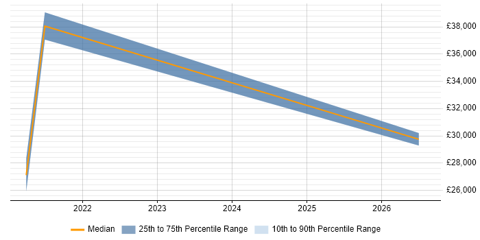 Salary distribution trend for jobs in Stratford-upon-Avon citing Data Security