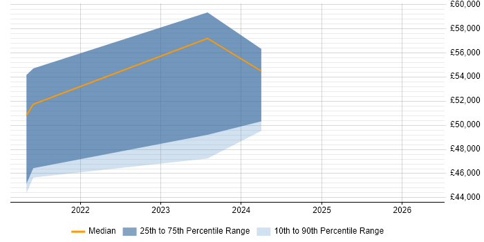 Salary distribution trend for jobs in Stratford-upon-Avon citing Data Transformation