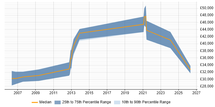 Salary distribution trend for DBA job vacancies in Stratford-upon-Avon