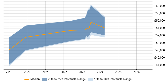 Salary distribution trend for jobs in Stratford-upon-Avon citing Deployment Automation