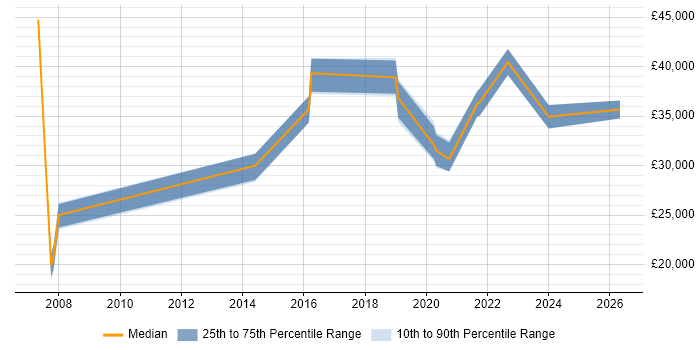 Salary distribution trend for jobs in Stratford-upon-Avon citing DHCP