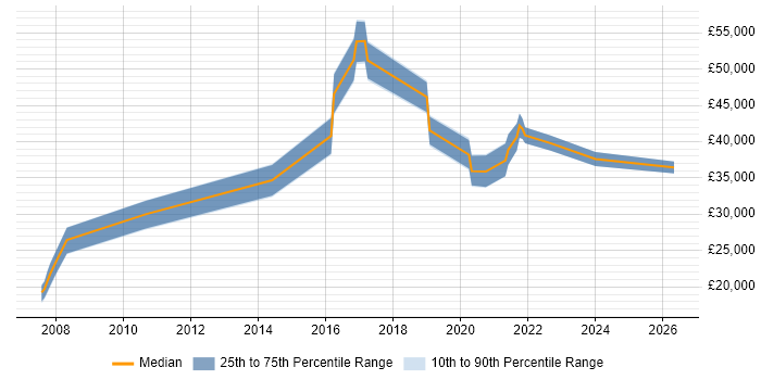 Salary distribution trend for jobs in Stratford-upon-Avon citing DNS