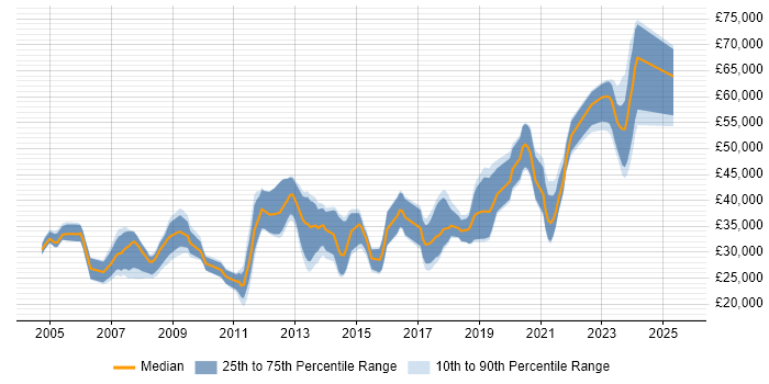 Salary distribution trend for jobs in Stratford-upon-Avon citing .NET