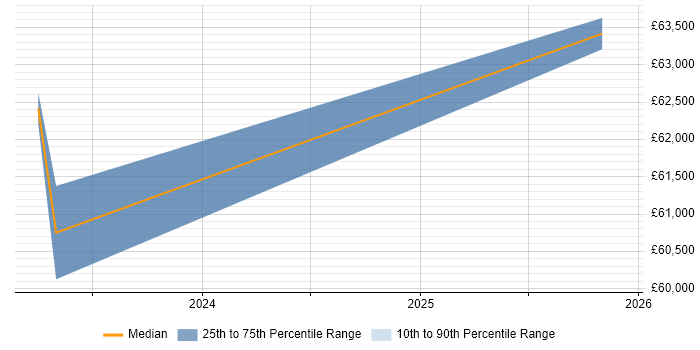 Salary distribution trend for Dynamics 365 Consultant job vacancies in Stratford-upon-Avon
