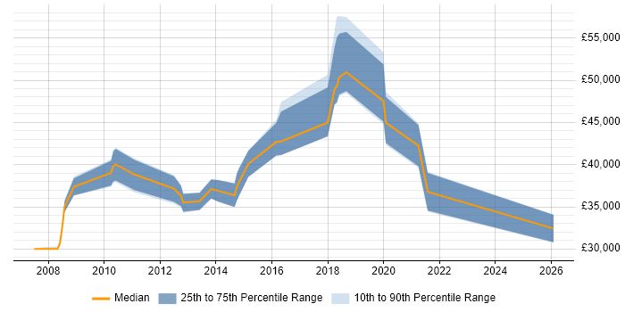 Salary distribution trend for jobs in Stratford-upon-Avon citing E-Commerce
