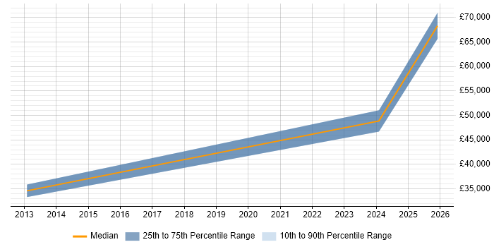 Salary distribution trend for jobs in Stratford-upon-Avon citing EDI