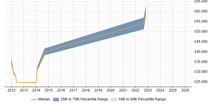 Salary distribution trend for jobs in Stratford-upon-Avon citing Enterprise Software