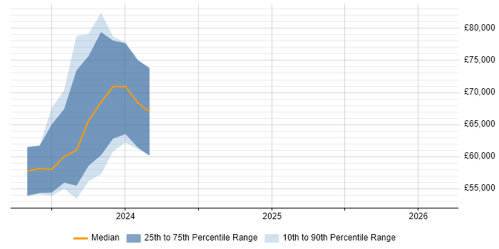 Salary distribution trend for jobs in Stratford-upon-Avon citing Event-Driven