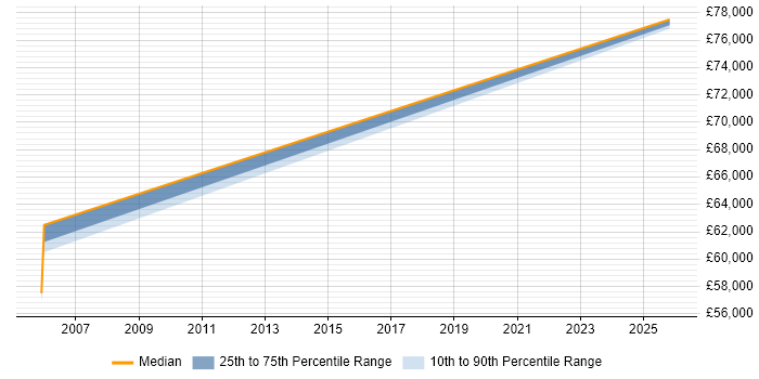 Salary distribution trend for jobs in Stratford-upon-Avon citing FileNet