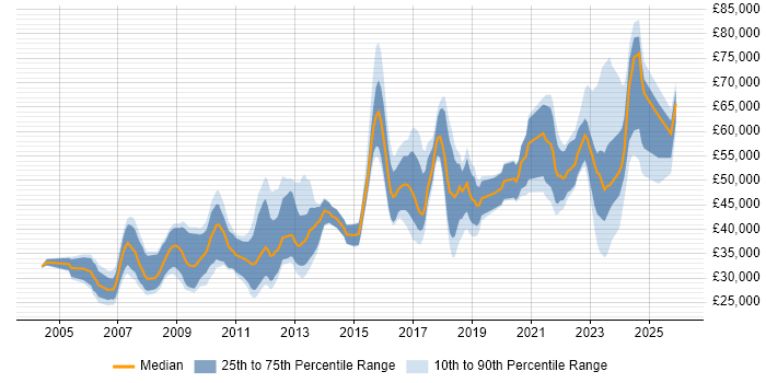 Salary distribution trend for jobs in Stratford-upon-Avon citing Finance
