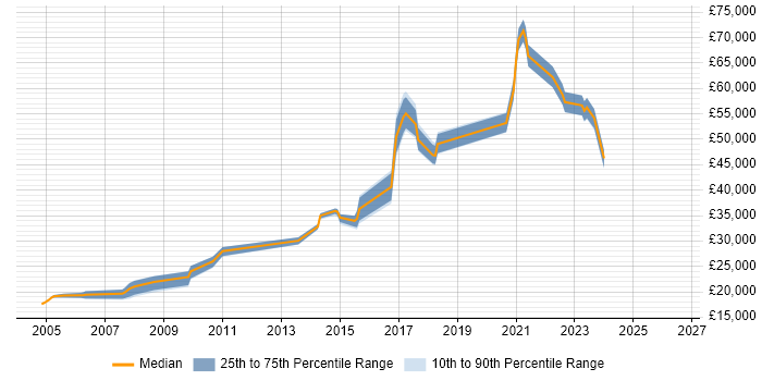 Salary distribution trend for jobs in Stratford-upon-Avon citing Firewall