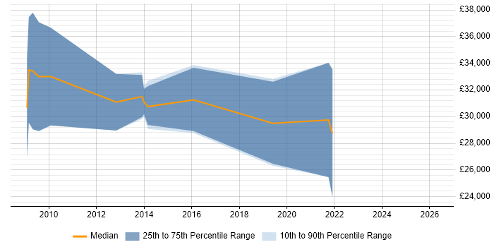 Salary distribution trend for Forensic Analyst job vacancies in Stratford-upon-Avon