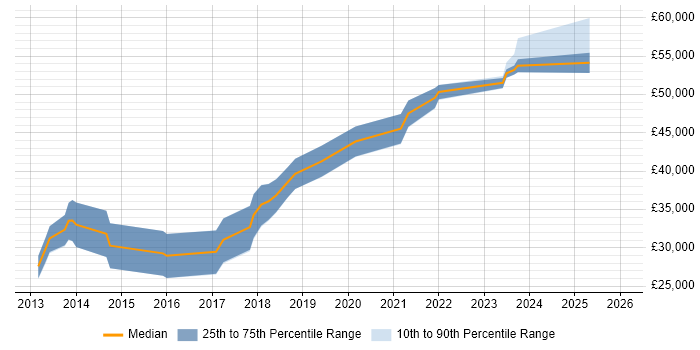 Salary distribution trend for jobs in Stratford-upon-Avon citing Front End Development