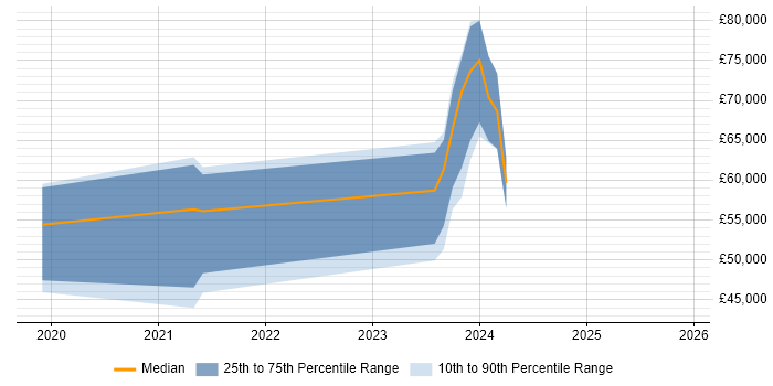 Salary distribution trend for jobs in Stratford-upon-Avon citing GCP