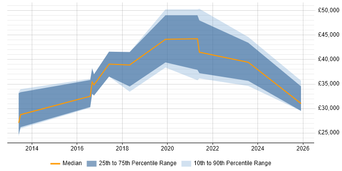 Salary distribution trend for jobs in Stratford-upon-Avon citing Google