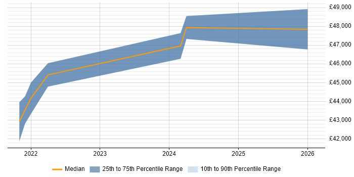 Salary distribution trend for jobs in Stratford-upon-Avon citing Grafana
