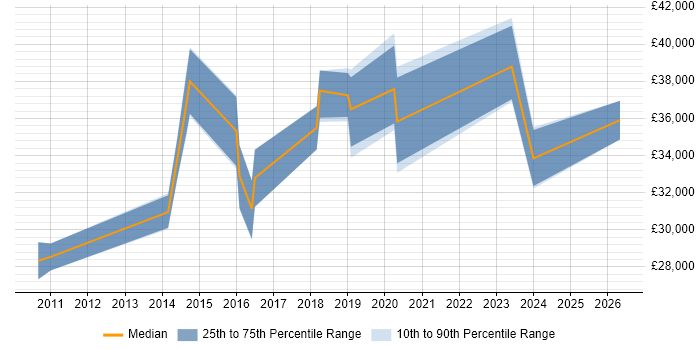Salary distribution trend for jobs in Stratford-upon-Avon citing Hyper-V