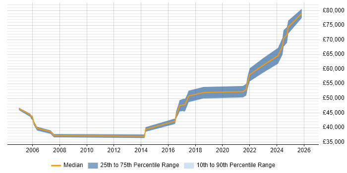 Salary distribution trend for jobs in Stratford-upon-Avon citing IBM