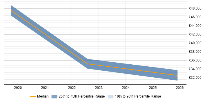 Salary distribution trend for jobs in Stratford-upon-Avon citing Identity Management