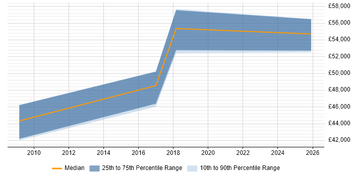 Salary distribution trend for jobs in Stratford-upon-Avon citing Impact Analysis