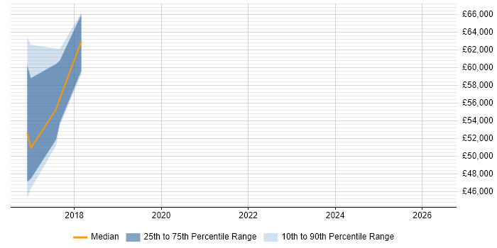 Salary distribution trend for jobs in Stratford-upon-Avon citing Incident Response