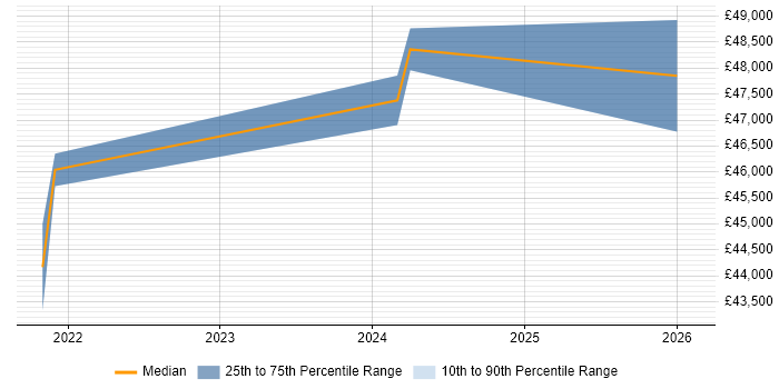 Salary distribution trend for jobs in Stratford-upon-Avon citing InfluxDB