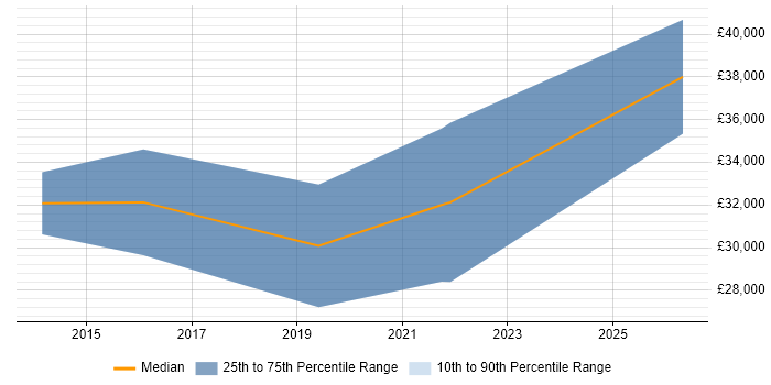 Salary distribution trend for jobs in Stratford-upon-Avon citing ISO/IEC 17025