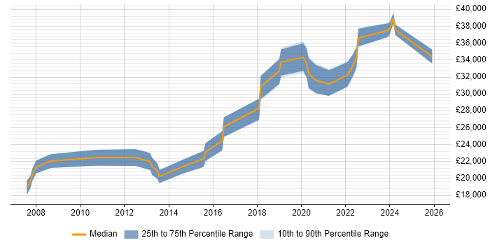 Salary distribution trend for IT Engineer job vacancies in Stratford-upon-Avon