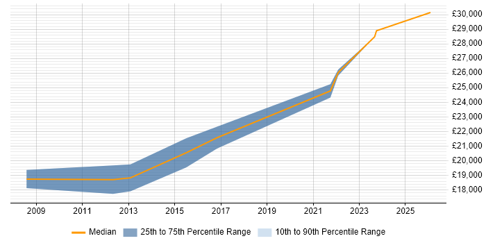 Salary distribution trend for IT Graduate job vacancies in Stratford-upon-Avon