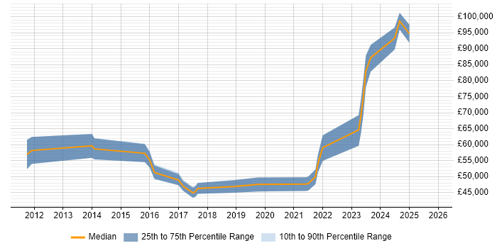 Salary distribution trend for jobs in Stratford-upon-Avon citing IT Strategy