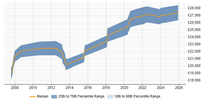 Salary distribution trend for IT Support Engineer job vacancies in Stratford-upon-Avon