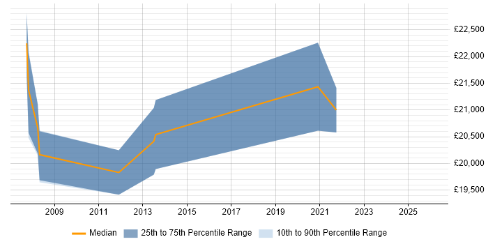 Salary distribution trend for IT Support Technician job vacancies in Stratford-upon-Avon
