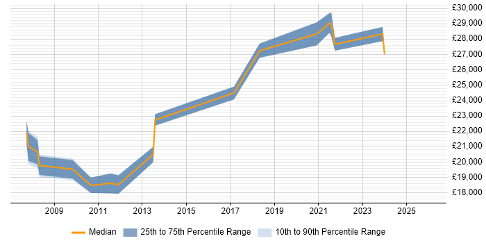 Salary distribution trend for IT Technician job vacancies in Stratford-upon-Avon